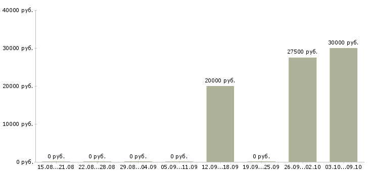 Вакансии консультант в интернет магазин Бурятия - Медиана зарплат консультант в интернет магазин Бурятия за 2 месяца