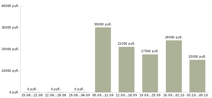 Вакансии консультант клиентов в Владикавказе - Медиана зарплат консультант клиентов в Владикавказе за 2 месяца