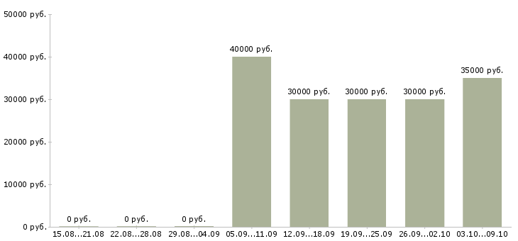 Вакансии консультант на дому в Балашихе - Медиана зарплат консультант на дому в Балашихе за 2 месяца