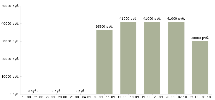 Вакансии консультант по обучению в Одинцово - Медиана зарплат консультант по обучению в Одинцово за 2 месяца