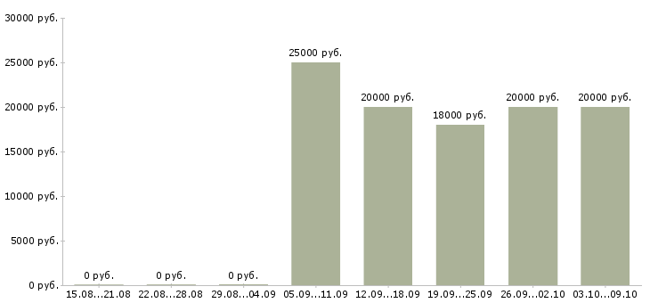 Вакансии консультант по телефону в Барнауле - Медиана зарплат консультант по телефону в Барнауле за 2 месяца
