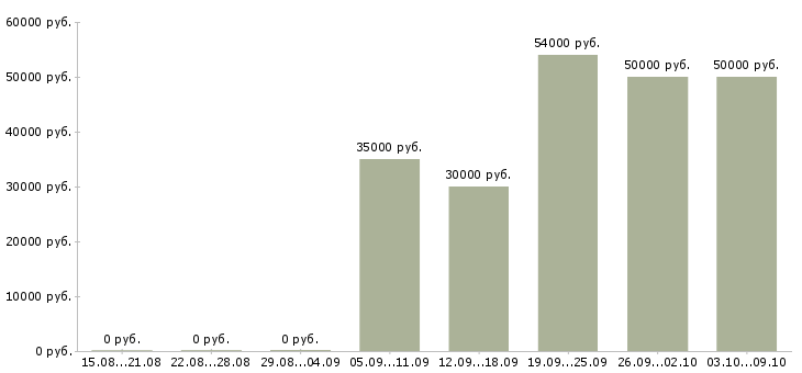 Вакансии корпоративный менеджер в Домодедово - Медиана зарплат корпоративный менеджер в Домодедово за 2 месяца