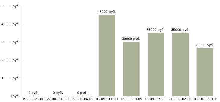 Вакансии личный помощник руководителю в Новосибирске - Медиана зарплат личный помощник руководителю в Новосибирске за 2 месяца