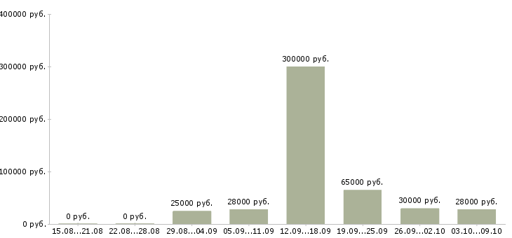 Вакансии менеджер в организацию Дагестан - Медиана зарплат менеджер в организацию Дагестан за 2 месяца