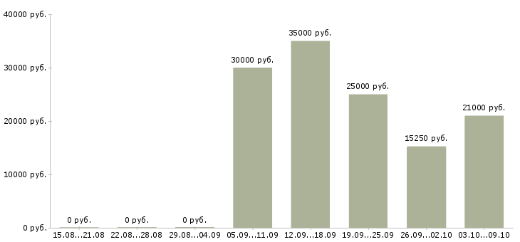 Вакансии менеджер в организацию в Чите - Медиана зарплат менеджер в организацию в Чите за 2 месяца