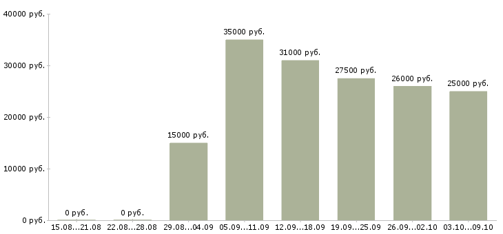 Вакансии менеджер онлайн в Саратове - Медиана зарплат менеджер онлайн в Саратове за 2 месяца