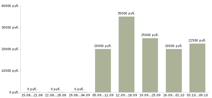 Вакансии менеджер по документам в Смоленске - Медиана зарплат менеджер по документам в Смоленске за 2 месяца