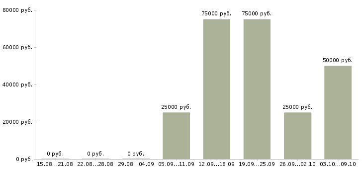 Вакансии менеджер по новостройкам Башкортостан - Медиана зарплат менеджер по новостройкам Башкортостан за 2 месяца