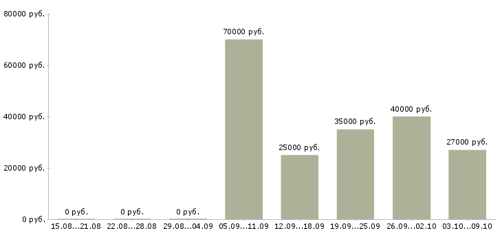 Вакансии менеджер по обслуживанию в Калуге - Медиана зарплат менеджер по обслуживанию в Калуге за 2 месяца