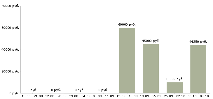 Вакансии менеджер по продажам с автомобилем в Брянске - Медиана зарплат менеджер по продажам с автомобилем в Брянске за 2 месяца