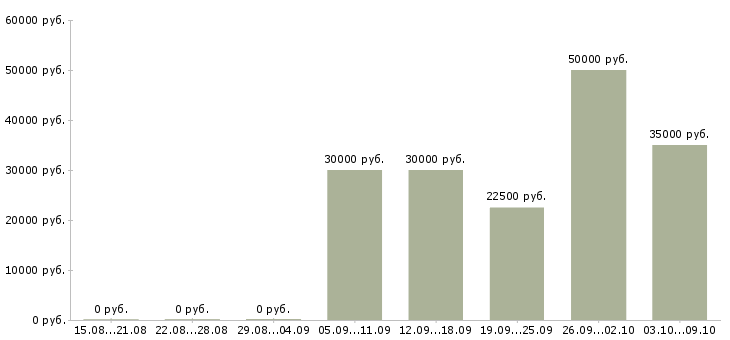 Вакансии менеджер по продажам услуг то Нижний новгород - Медиана зарплат менеджер по продажам услуг то Нижний новгород за 2 месяца