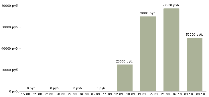 Вакансии менеджер по продажи недвижимости в Тюмени - Медиана зарплат менеджер по продажи недвижимости в Тюмени за 2 месяца
