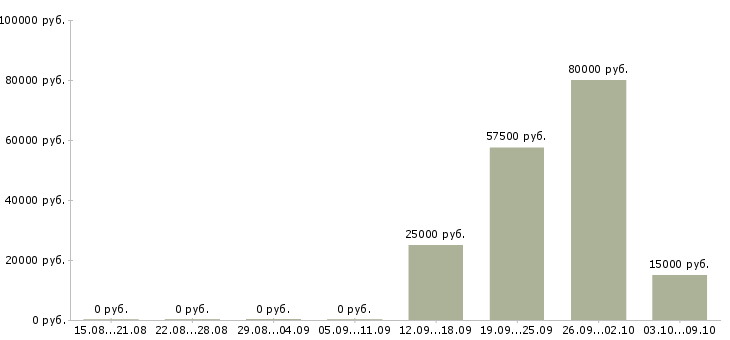 Вакансии менеджер по продукту в Химках - Медиана зарплат менеджер по продукту в Химках за 2 месяца