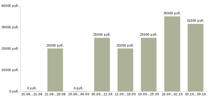 Вакансии менеджер по продукции Карелия - Медиана зарплат менеджер по продукции Карелия за 2 месяца