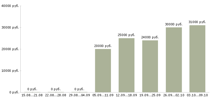 Вакансии менеджер по работе с магазинами Бурятия - Медиана зарплат менеджер по работе с магазинами Бурятия за 2 месяца