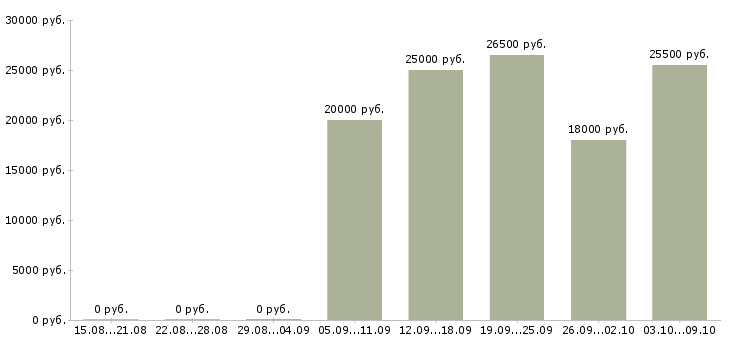 Вакансии менеджер по работе с персоналом Улан-удэ - Медиана зарплат менеджер по работе с персоналом Улан-удэ за 2 месяца