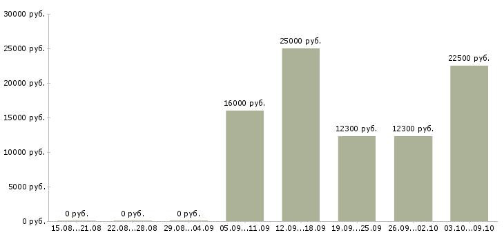 Вакансии менеджер по товарам Йошкар-ола - Медиана зарплат менеджер по товарам Йошкар-ола за 2 месяца