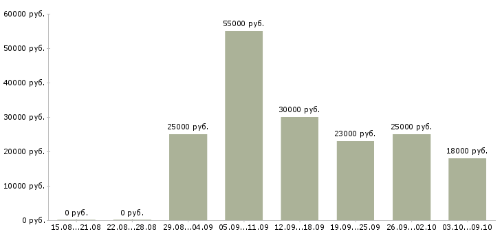 Вакансии менеджер подбор персонала в Астрахани - Медиана зарплат менеджер подбор персонала в Астрахани за 2 месяца