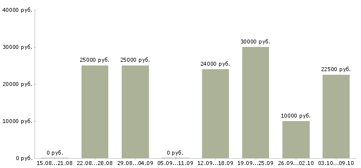 Вакансии менеджер удаленный в Сочи - Медиана зарплат менеджер удаленный в Сочи за 2 месяца