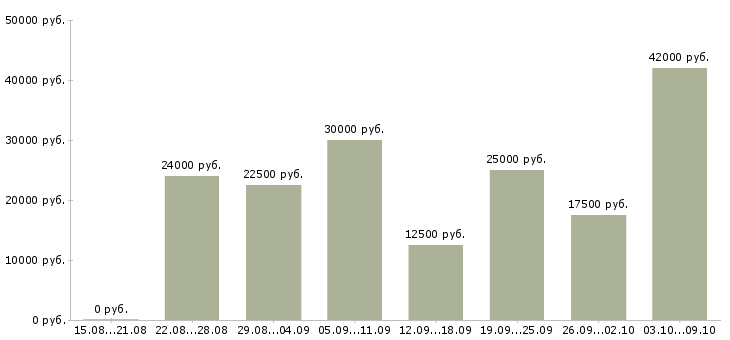 Вакансии менеджера в интернет магазине в Кургане - Медиана зарплат менеджера в интернет магазине в Кургане за 2 месяца
