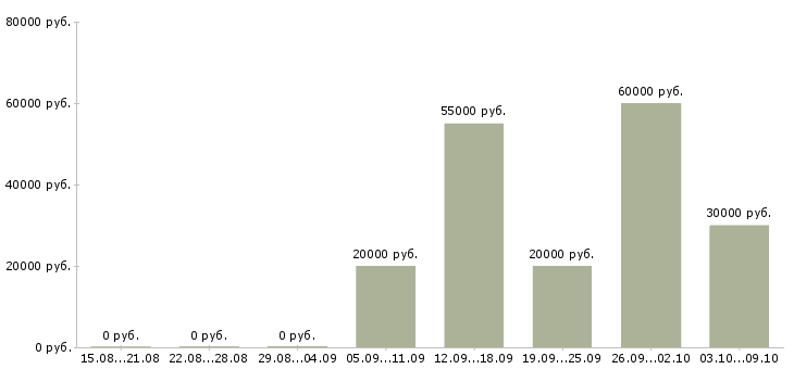 Вакансии менеджеры с корпоративными клиентами в Орле - Медиана зарплат менеджеры с корпоративными клиентами в Орле за 2 месяца