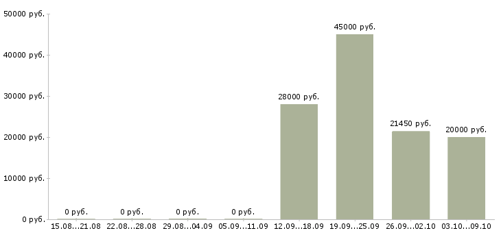 Вакансии мобильный рабочий в Астрахани - Медиана зарплат мобильный рабочий в Астрахани за 2 месяца