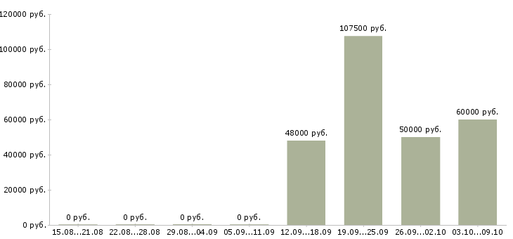 Вакансии начальник эксплуатации в Хабаровске - Медиана зарплат начальник эксплуатации в Хабаровске за 2 месяца