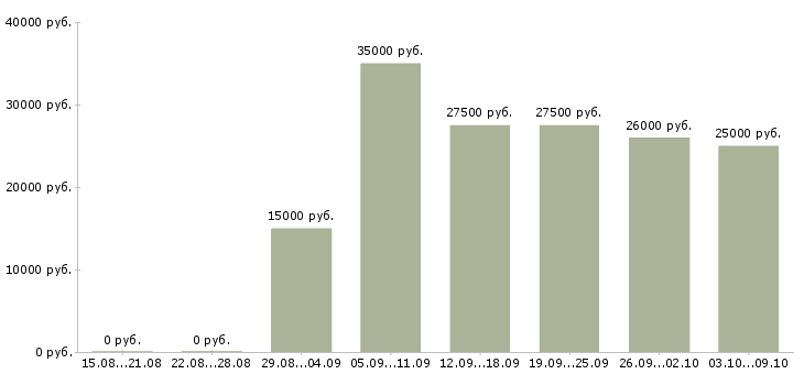 Вакансии онлайн менеджер в Саратове - Медиана зарплат онлайн менеджер в Саратове за 2 месяца