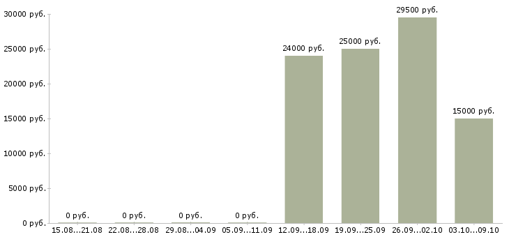 Вакансии оператор 1 с в Пензе - Медиана зарплат оператор 1 с в Пензе за 2 месяца