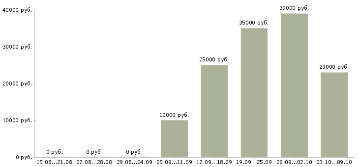 Вакансии оператор без опыта в Краснодаре - Медиана зарплат оператор без опыта в Краснодаре за 2 месяца