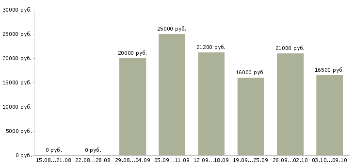 Вакансии оператор в call центр в Саратове - Медиана зарплат оператор в call центр в Саратове за 2 месяца