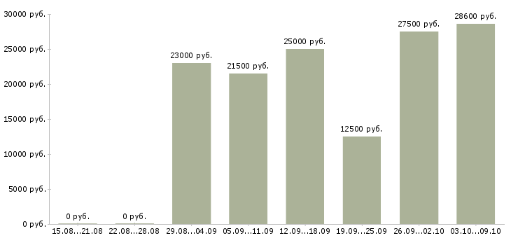 Вакансии оператор магазина в Владимире - Медиана зарплат оператор магазина в Владимире за 2 месяца