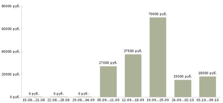 Вакансии оператор на заказы в Екатеринбурге - Медиана зарплат оператор на заказы в Екатеринбурге за 2 месяца