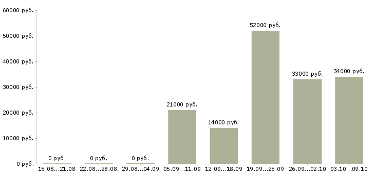 Вакансии оператором на телефоне в Кемерово - Медиана зарплат оператором на телефоне в Кемерово за 2 месяца