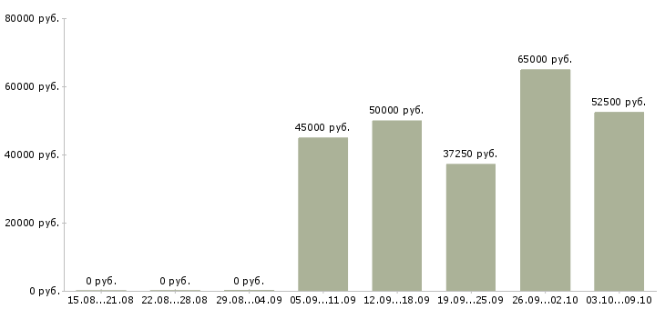 Вакансии отделочники бригада Санкт-петербург - Медиана зарплат отделочники бригада Санкт-петербург за 2 месяца