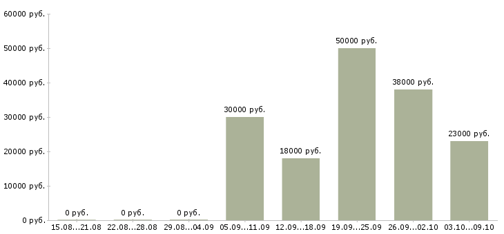 Вакансии повар с обучением в Иркутске - Медиана зарплат повар с обучением в Иркутске за 2 месяца