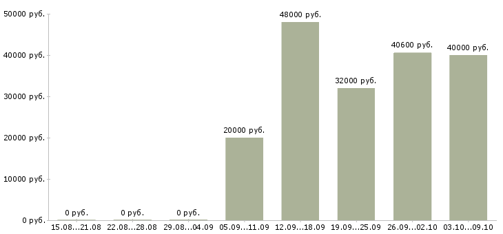Вакансии подработка без опыта в Ярославле - Медиана зарплат подработка без опыта в Ярославле за 2 месяца