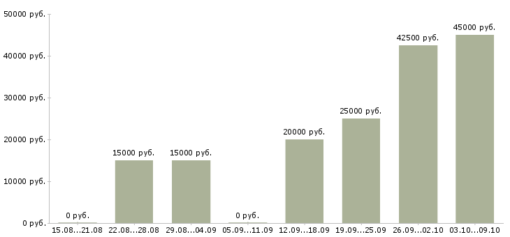 Вакансии подработка по интернету в Ставрополе - Медиана зарплат подработка по интернету в Ставрополе за 2 месяца