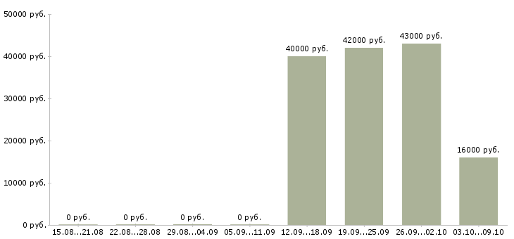 Вакансии помощник в офис в Чехове - Медиана зарплат помощник в офис в Чехове за 2 месяца