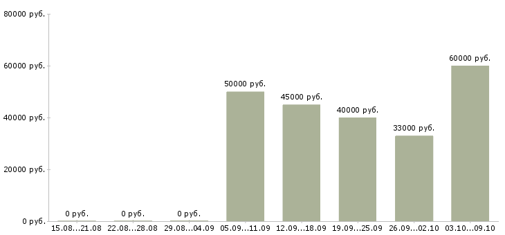 Вакансии продукт менеджер в Подольске - Медиана зарплат продукт менеджер в Подольске за 2 месяца