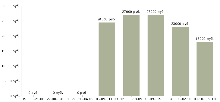 Вакансии профессиональный повар в Тюмени - Медиана зарплат профессиональный повар в Тюмени за 2 месяца