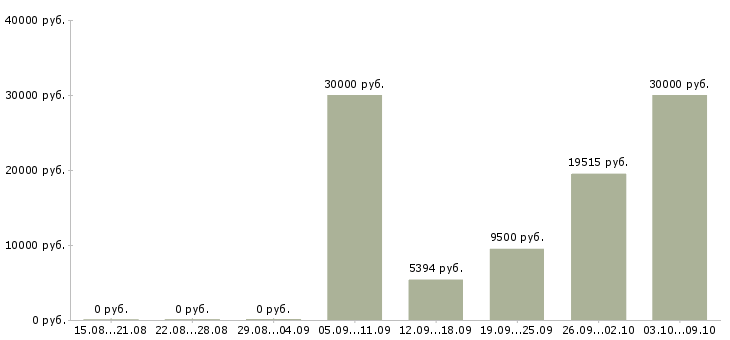 Вакансии рабочие в поле в Новосибирске - Медиана зарплат рабочие в поле в Новосибирске за 2 месяца