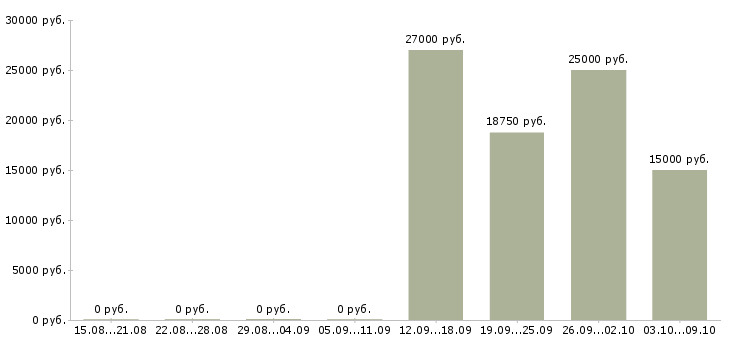 Вакансии рабочий по ремонту и обслуживанию в Волгограде - Медиана зарплат рабочий по ремонту и обслуживанию в Волгограде за 2 месяца