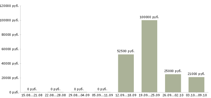 Вакансии руководитель по развитию в Липецке - Медиана зарплат руководитель по развитию в Липецке за 2 месяца
