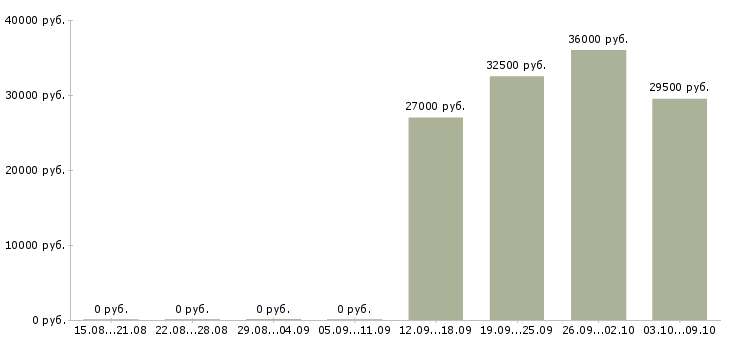 Вакансии секретарь в офисе в Клине - Медиана зарплат секретарь в офисе в Клине за 2 месяца