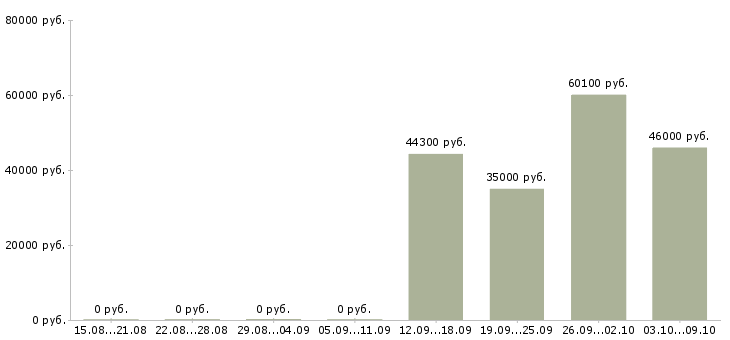Вакансии сотрудник кухни в Волгограде - Медиана зарплат сотрудник кухни в Волгограде за 2 месяца