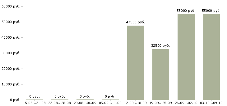 Вакансии сотрудники на телефон в Королеве - Медиана зарплат сотрудники на телефон в Королеве за 2 месяца