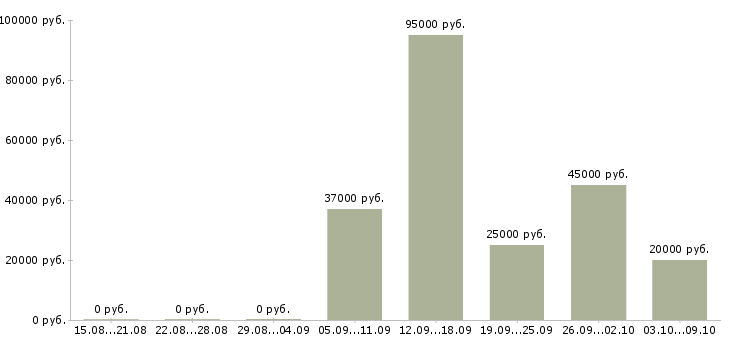 Вакансии сотрудники на фабрику в Уфе - Медиана зарплат сотрудники на фабрику в Уфе за 2 месяца