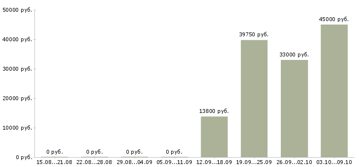 Вакансии сотрудники склада в Чебоксарах - Медиана зарплат сотрудники склада в Чебоксарах за 2 месяца
