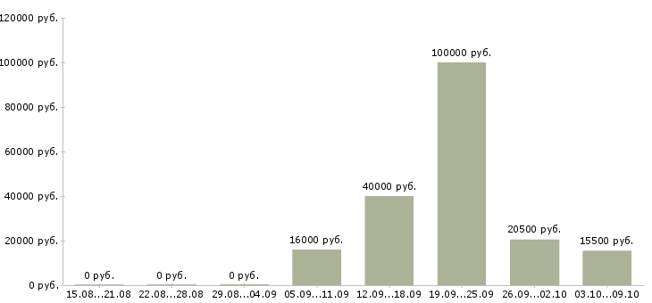 Вакансии специалист банка в Брянске - Медиана зарплат специалист банка в Брянске за 2 месяца